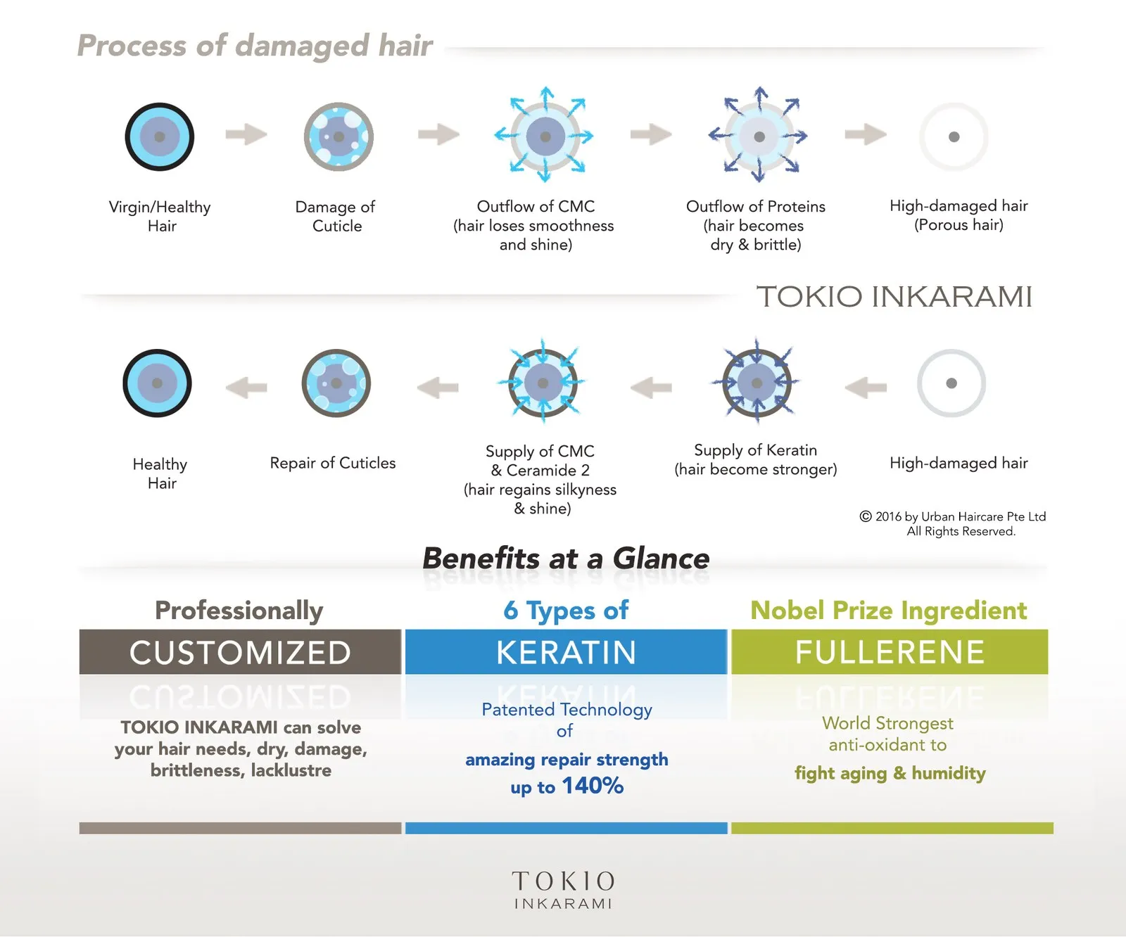 Diagram illustrating the benefit of TOKIO INKARAMI 