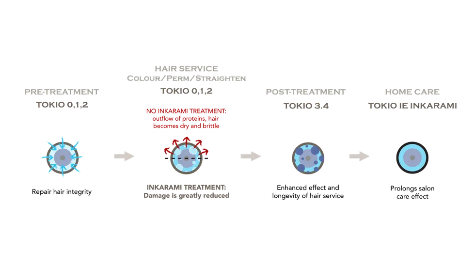 INKARAMI+ before and after chemical service diagram